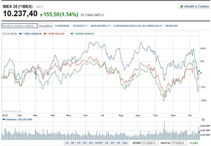 Vencimiento del futuro del Ibex-35 de diciembre.