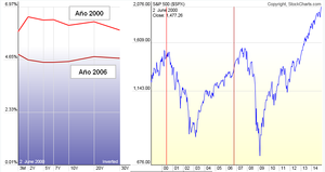 La Curva de Tipos de Interés para el 2015