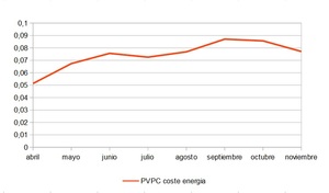 Conocer la tarifa eléctrica