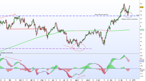 Revisión diciembre IAG - Estrategia con MACD