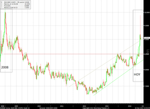 ¿Cómo aprovecharse del precio del petróleo en 2015? (II)