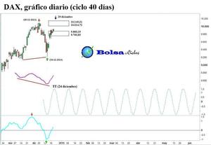 Señales alcistas en el Euro Stoxx 50, Ibex 35 y DAX 