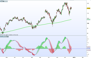 Oportunidades de entrada en Bayer AG