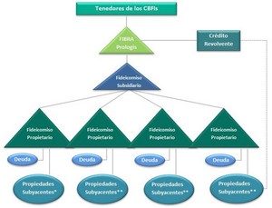 Fibra Prologis (FIBRAPL)