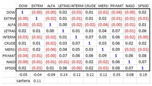 Carteras 2015: Dimensionamiento, Solución conjunta, Conclusiones, Sistema Dow (parte III)
