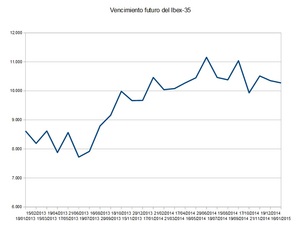 Vencimiento del futuro del Ibex-35 de enero (I).