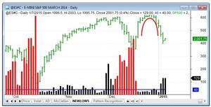 Techo redondeado: Hasta perder los 1960 hay posibilidades alcistas