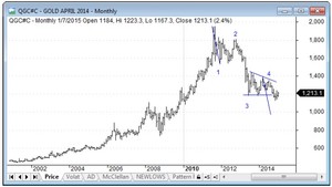 Techo redondeado: Hasta perder los 1960 hay posibilidades alcistas