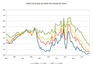 El tipo de interés de la deuda