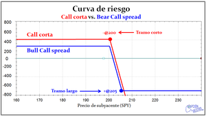 Estrategia de opciones: los credits spreads (1ª parte)