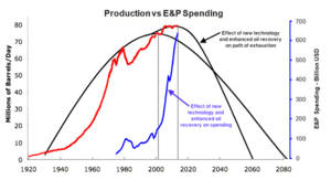 Tras el pico de petróleo ¿decrecimiento o colapso?