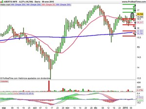 Recomendaciones de Día, Santander y Abertis