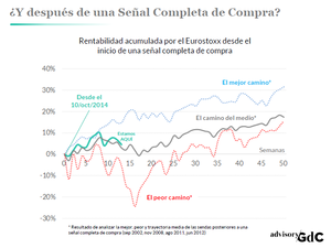 Los tres caminos que se abren después de una señal completa de compra