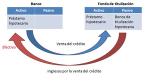 ¿Qué es una titulización hipotecaria?
