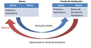 ¿Qué es una titulización hipotecaria?