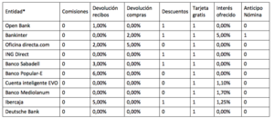 Cómo clasificar cuentas nóminas con redes neuronales
