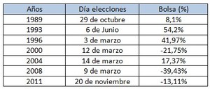 ¿La Bolsa es alcista en años electorales?