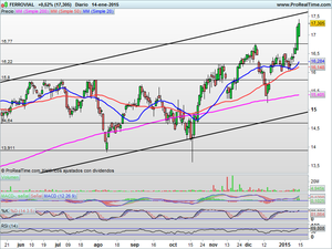 Alta Volatilidad en zonas de soporte ¿Rebote o ruptura definitiva? Análisis y Valores: Inditex, Ferrovial