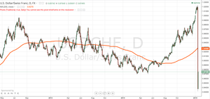 USDCHF o los motivos para usar StopLoss, de la teoría a la práctica