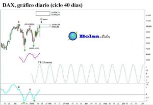 DAX: señal alcista con arreglo al ciclo de 40 días