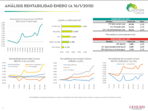 Evolución Gestión del Ciclo FI en 2015 (YTD): performance atribution
