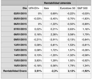 Resultados de los programas de gestión UFA EV+ y UFA TREND en las primeras semanas de enero