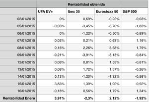 Resultados de los programas de gestión UFA EV+ y UFA TREND en las primeras semanas de enero