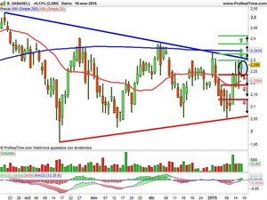Recomendaciones Banco Sabadell, Gamesa y Repsol