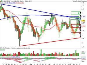 Recomendaciones Banco Sabadell, Gamesa y Repsol