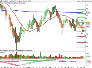 Recomendaciones Banco Sabadell, Gamesa y Repsol