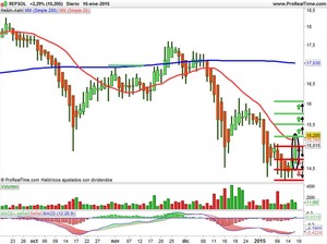Recomendaciones Banco Sabadell, Gamesa y Repsol