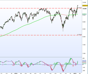 Revisión situación DAX alemán - Enero 2015