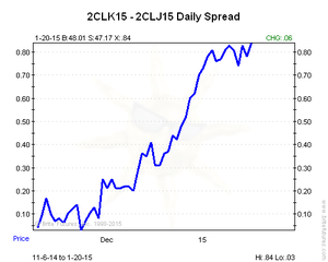 Preparémonos para un posible supercontango en el crudo (II)