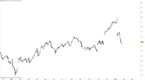 ¿Cómo hacer spreads con futuros usando Prorealtime? 