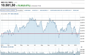 Análisis semana del 26 al 30 de Enero: Resistencias y Tramo alcista