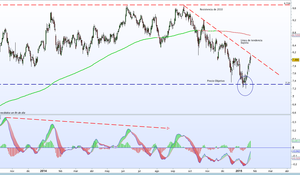 Utilizando soportes y resistencias en BBVA