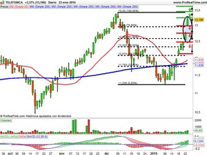 Recomendaciones Zardoya OTIS, Codere y Telefónica