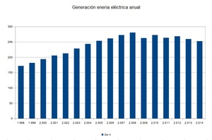 En la generación de energía eléctrica no hay brotes verdes
