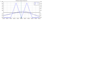 Doble Butterfly en Eurostoxx  |  2,5% de Rentabilidad en 1 mes