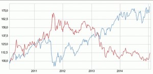 Una lectura interesante del Dax y del Oro