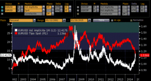 Por qué ha subido la volatilidad del EURUSD últimamente?