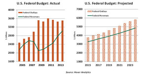 Sobre el Presupuesto General de los Estados Unidos