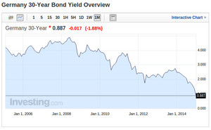 ¿El interés de los bonos de largo plazo no puede bajar del 0%?