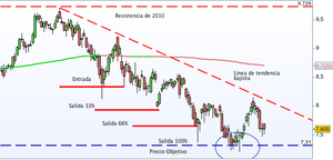 Métodos de salida - toma de beneficios parciales