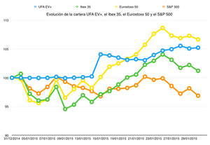 Resultados del mes de Enero de los programas de gestión UFA EV+ y UFA TREND