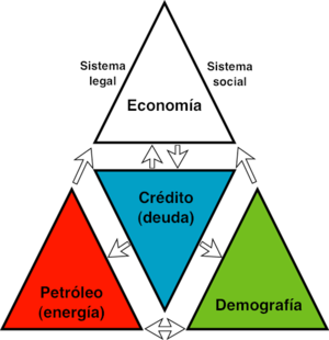 Deuda y petróleo. Los límites al crecimiento