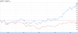 Red Electrica de España (REE) prospera "gracias a/a pesar de" su deuda