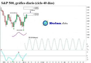 S&P 500: nueva señal alcista exitosa