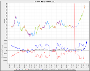 Dollar Index y Crude Oil, ¿qué pasó en la línea roja? 