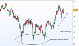 Estrategias para colocar el StopLoss - 1ra parte